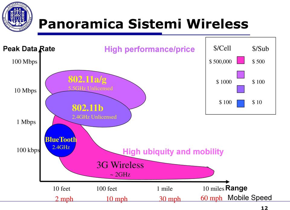 4GHz Unlicensed $ 100 $ 10 100 kbps BlueTooth 2.