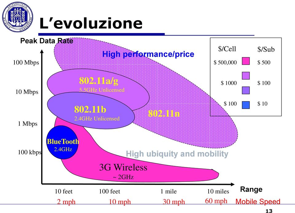 4GHz Unlicensed $ 100 $ 10 100 kbps BlueTooth 2.