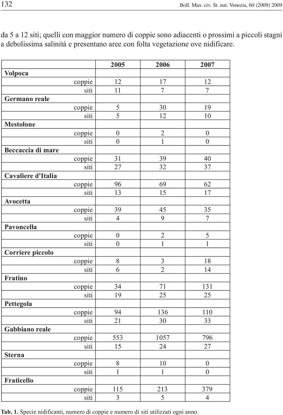 Volpoca Germano reale Mestolone Beccaccia di mare Cavaliere d'italia Avocetta Pavoncella Corriere piccolo Fratino Pettegola Gabbiano reale Sterna Fraticello 2005 2006 2007 coppie 12 17 12 siti 11 7 7