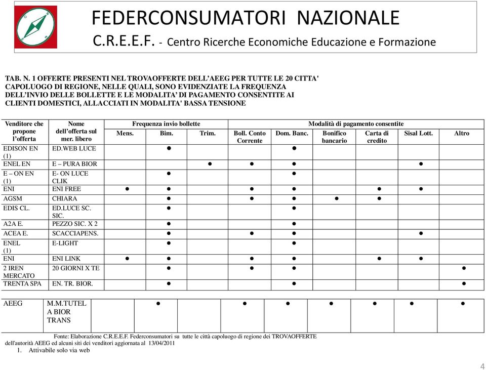 AI CLIENTI DOMESTICI, ALLACCIATI IN MODALITA' BASSA TENSIONE Venditore che propone l offerta EDISON EN (1) Nome Frequenza invio bollette Modalità di pagamento consentite dell offerta sul Mens. Bim.