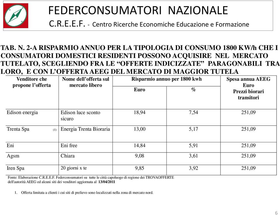 CON L OFFERTA AEEG DEL MERCATO DI MAGGIOR TUTELA Venditore che propone l offerta Nome dell offerta sul mercato libero Risparmio annuo per 1800 kwh Euro % Spesa annua AEEG Euro Prezzi biorari