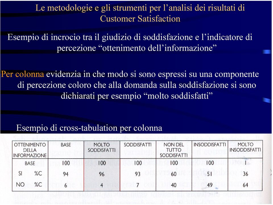 Per colonna evidenzia in che modo si sono espressi su una componente di percezione coloro che alla