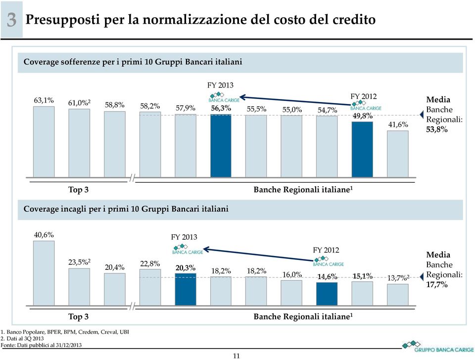 primi 10 Gruppi Bancari italiani 40,6% FY 2013 23,5% 2 20,4% 22,8% 20,3% 18,2% 18,2% 16,0% FY 2012 14,6% 15,1% 13,7% 2 Media Banche Regionali: