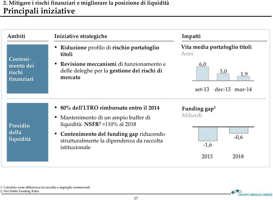 dec-13 mar-14 Presidio della liquidità 80% dell'ltro rimborsato entro il 2014 Mantenimento di un ampio buffer di liquidità: NSFR 2 >110% al 2018 Contenimento del funding gap riducendo