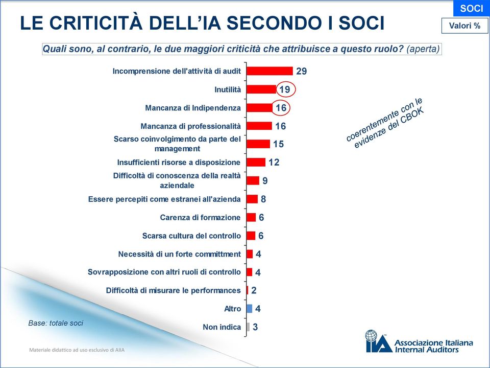 del management Insufficienti risorse a disposizione Difficoltà di conoscenza della realtà aziendale Essere percepiti come estranei all'azienda Carenza di formazione