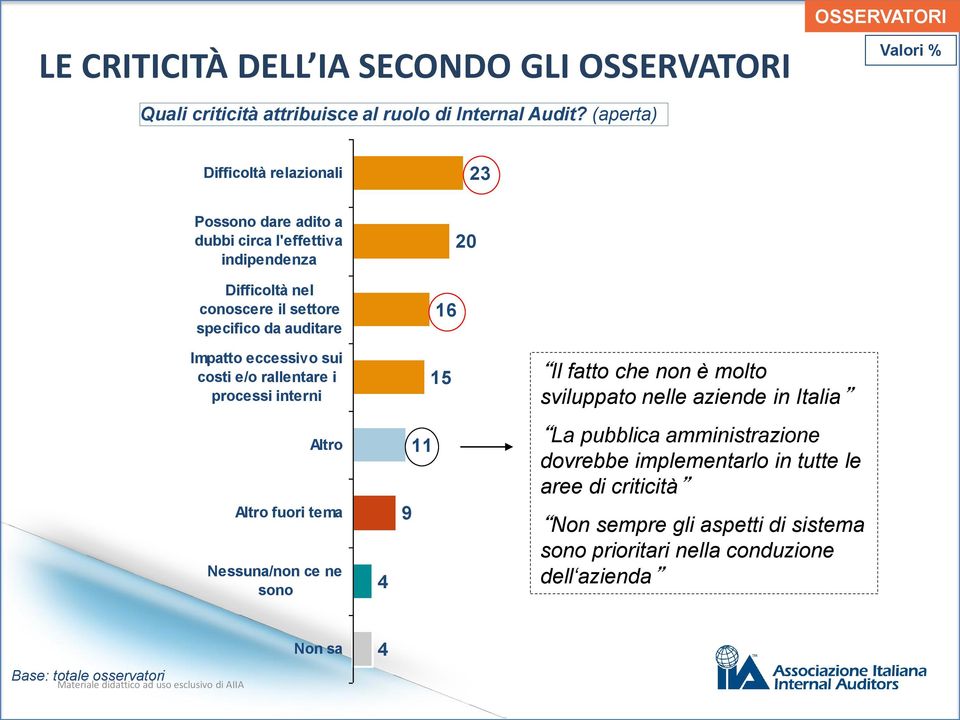 Impatto eccessivo sui costi e/o rallentare i processi interni 15 Il fatto che non è molto sviluppato nelle aziende in Italia Altro Altro fuori tema Nessuna/non ce