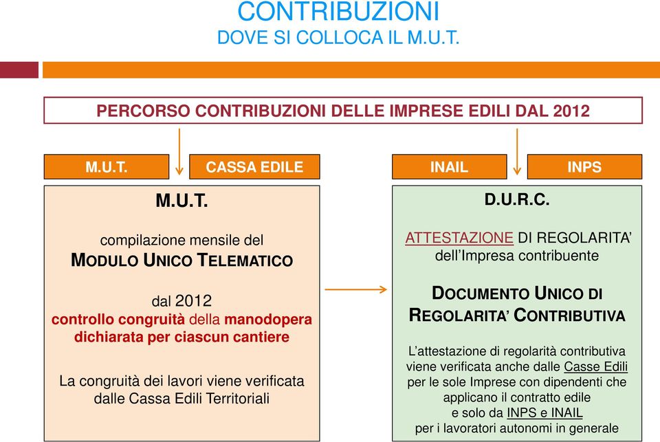 Territoriali D.U.R.C.