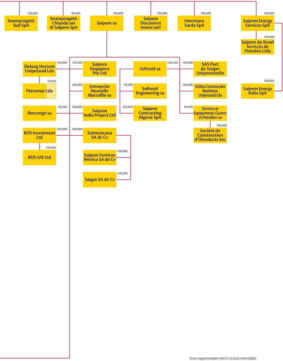 Lda 100,00% Entreprise Nouvelle Marcellin sa 99,99% Sofresid Engineering sa 100,00% Saibos Construções Maritimas Unipessoal Lda 100,00% Saipem Energy Italia SpA Boscongo sa 99,99% 100,00% Saipem