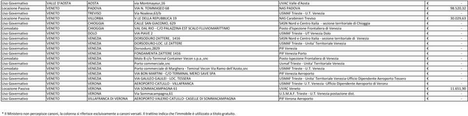 029,63 Uso Governativo VENETO CHIOGGIA CALLE SAN GIACOMO, 629 SASN Nord e Centro Italia sezione territoriale di Chioggia Comodato VENETO CHIOGGIA VAL DAL RIO C/O PALAZZINA EST SCALO FLUVIOMARITTIMO