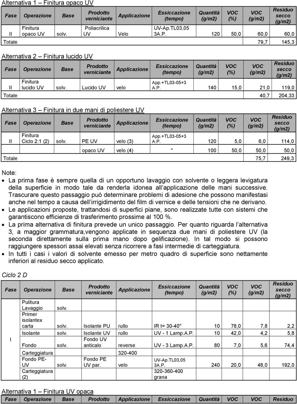 140 15,0 21,0 119,0 Totale 40,7 204,33 Alternativa 3 Finitura in due mani di poliestere UV II Finitura Ciclo 2:1 (2) solv. PE