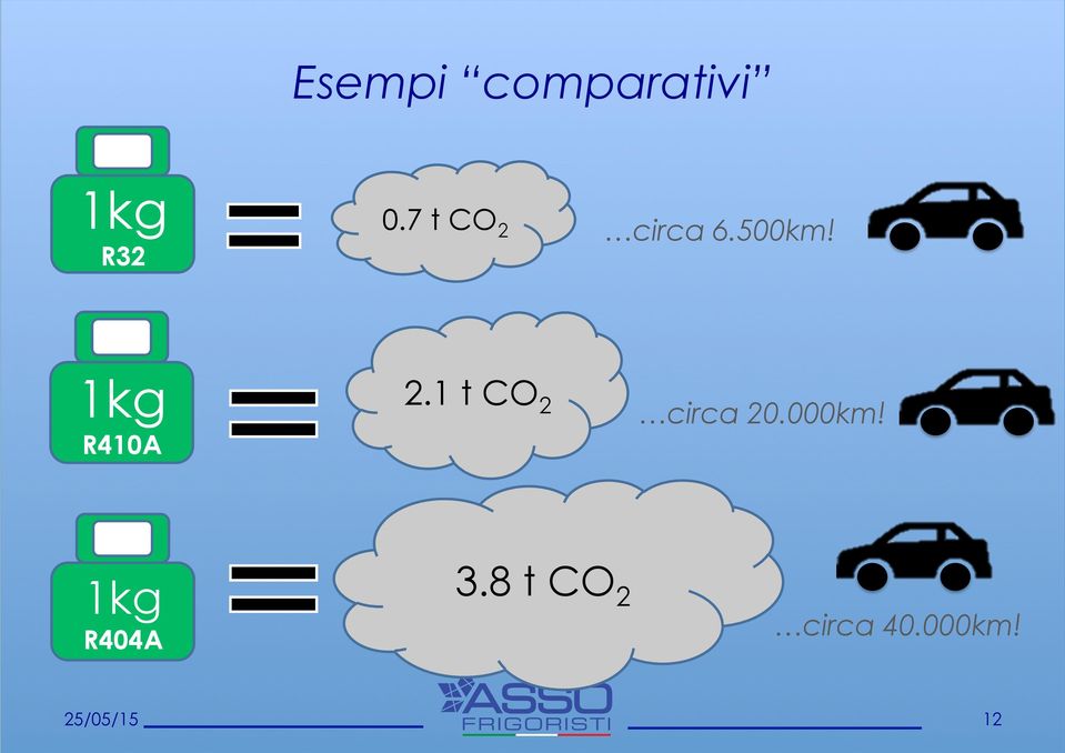 1kg R410A 2.1 t CO 2 circa 20.