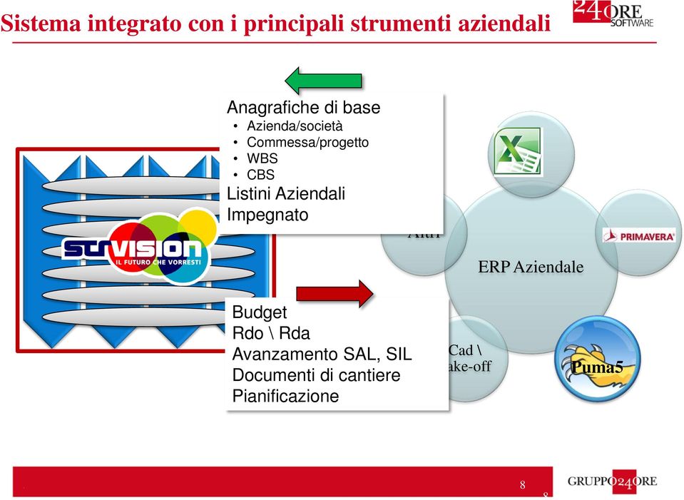 Listini Aziendali Impegnato Altri ERP Aziendale Budget Rdo \ Rda