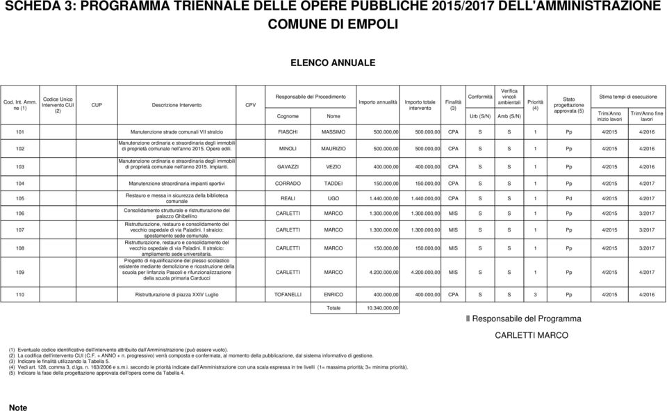 vincoli ambientali Amb (S/N) (4) Stato progettazione approvata (5) Stima tempi di esecuzione Trim/Anno inizio lavori Trim/Anno fine lavori 101 Manutenzione strade comunali VII stralcio FIASCHI