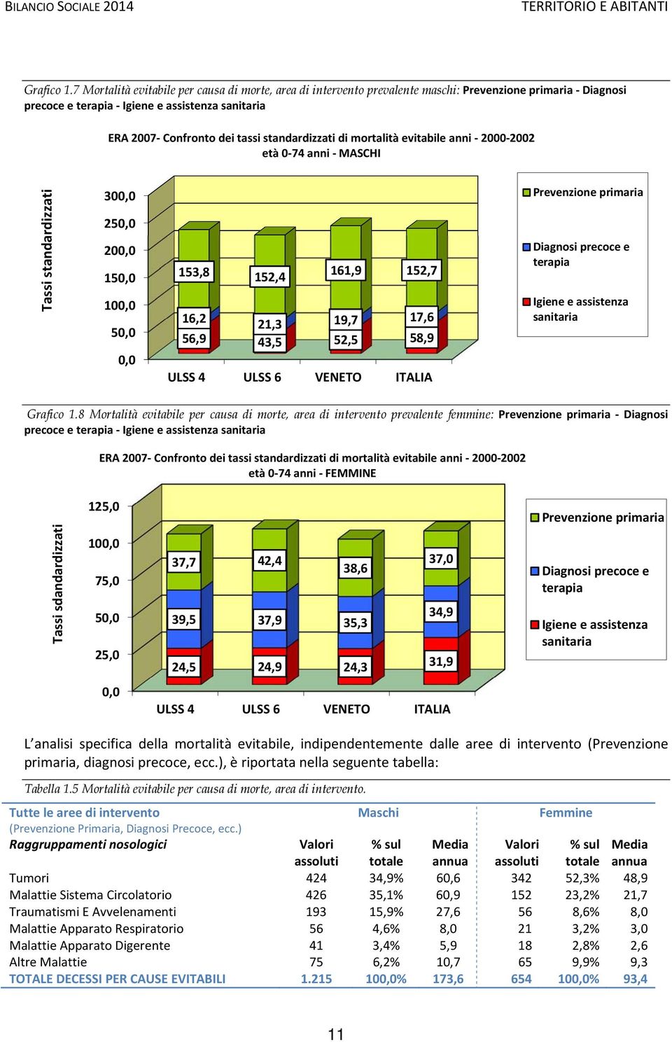 standardizzati di mortalità evitabile anni -2000-2002 età 0-74 anni -MASCHI Tassi standardizzati 300,0 250,0 200,0 150,0 100,0 50,0 0,0 153,8 152,4 161,9 152,7 16,2 21,3 19,7 17,6 56,9 43,5 52,5 58,9