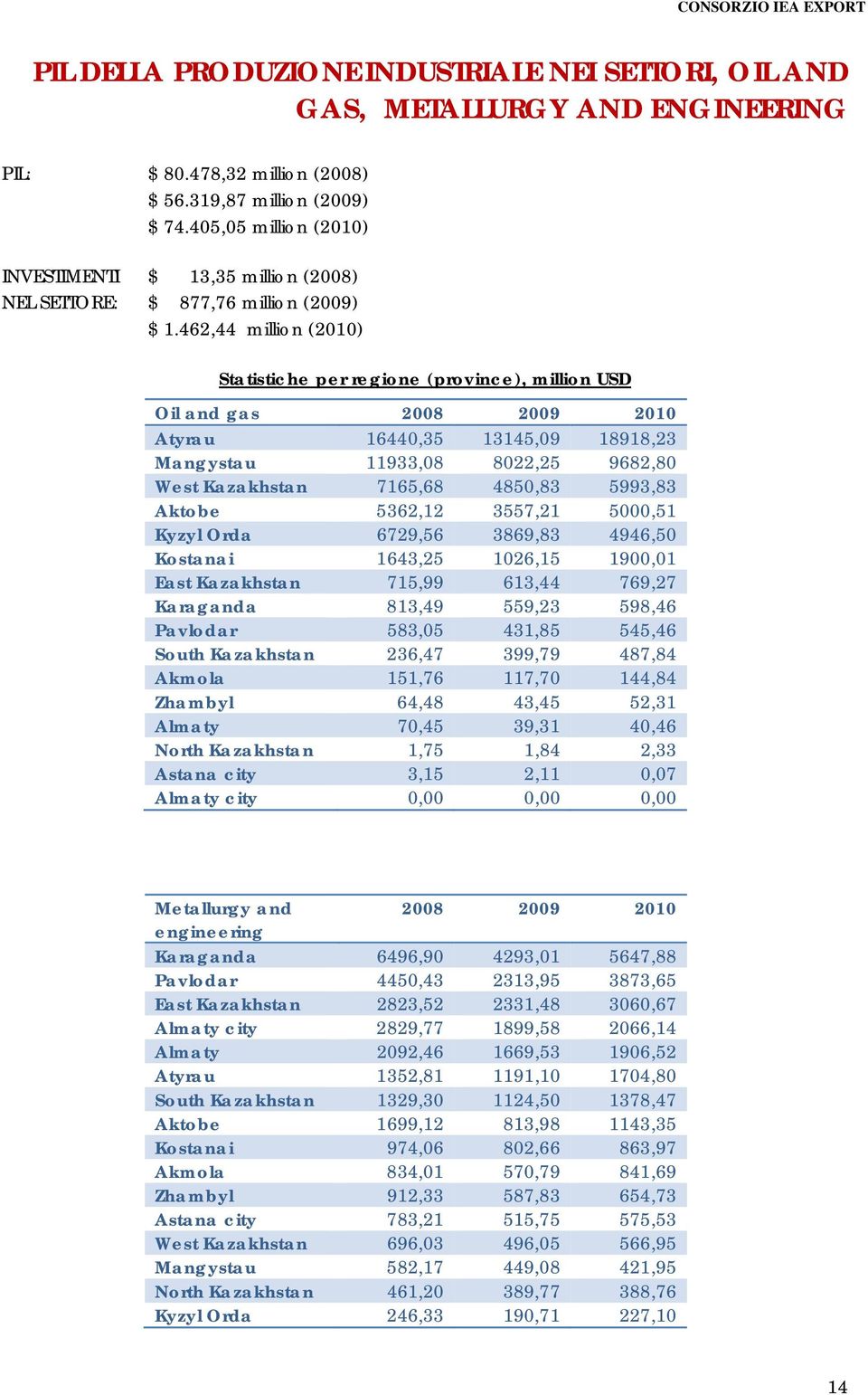 462,44 million (2010) Statistiche per regione (province), million USD Oil and gas 2008 2009 2010 Atyrau 16440,35 13145,09 18918,23 Mangystau 11933,08 8022,25 9682,80 West Kazakhstan 7165,68 4850,83