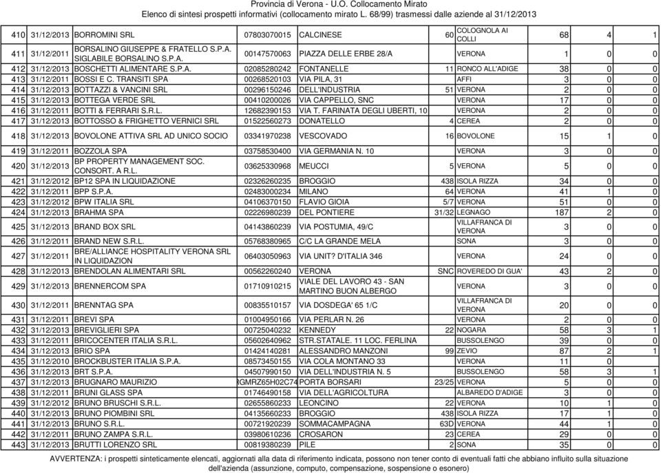 TRANSITI SPA 00268520103 VIA PILA, 31 AFFI 3 0 0 414 31/12/2013 BOTTAZZI & VANCINI SRL 00296150246 DELL'INDUSTRIA 51 2 0 0 415 31/12/2013 BOTTEGA VERDE SRL 00410200026 VIA CAPPELLO, SNC 17 0 0 416