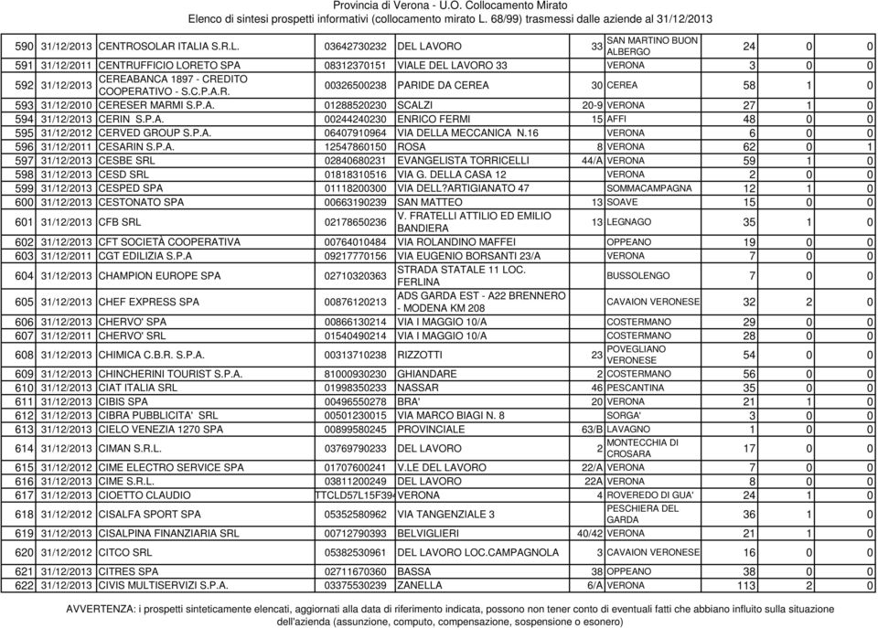 P.A. 06407910964 VIA DELLA MECCANICA N.16 6 0 0 596 31/12/2011 CESARIN S.P.A. 12547860150 ROSA 8 62 0 1 597 31/12/2013 CESBE SRL 02840680231 EVANGELISTA TORRICELLI 44/A 59 1 0 598 31/12/2013 CESD SRL 01818310516 VIA G.