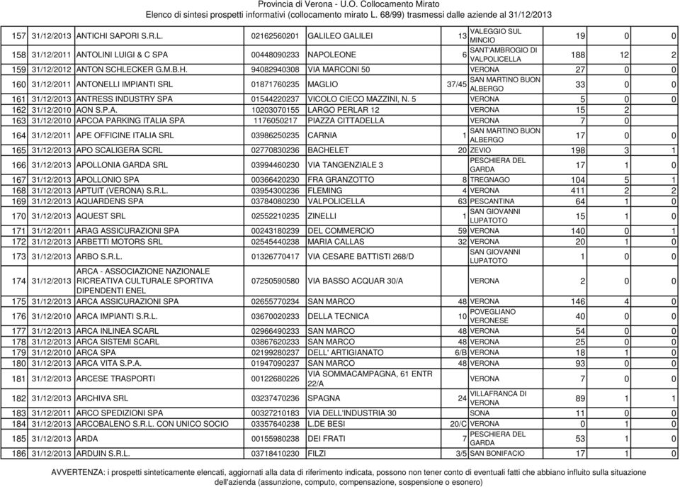 ECKER G.M.B.H. 94082940308 VIA MARCONI 50 27 0 0 160 31/12/2011 ANTONELLI IMPIANTI SRL 01871760235 MAGLIO 37/45 33 0 0 161 31/12/2013 ANTRESS INDUSTRY SPA 01544220237 VICOLO CIECO MAZZINI, N.