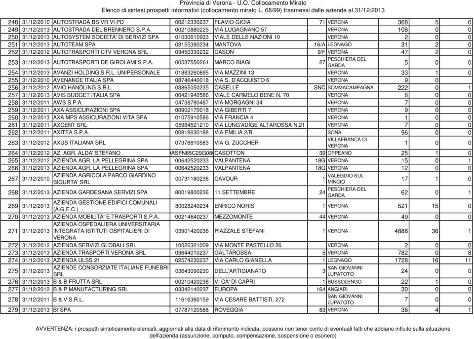 A BS VR VI PD 00212330237 FLAVIO GIOIA 71 368 5 0 249 31/12/2013 AUA DEL BRENNERO S.P.A. 00210880225 VIA LUGAGNANO 57 106 0 0 250 31/12/2013 AUTOSYSTEM SOCIETA' DI SERVIZI SPA 01030610933 VIALE DELLE