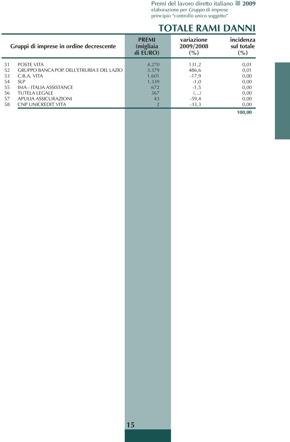 270 131,2 0,01 52 GRUPPO BANCA POP. DELL ETRURIA E DEL LAZIO 3.379 486,6 0,01 53 C.B.A. VITA 1.601-17,9 0,00 54 SLP 1.