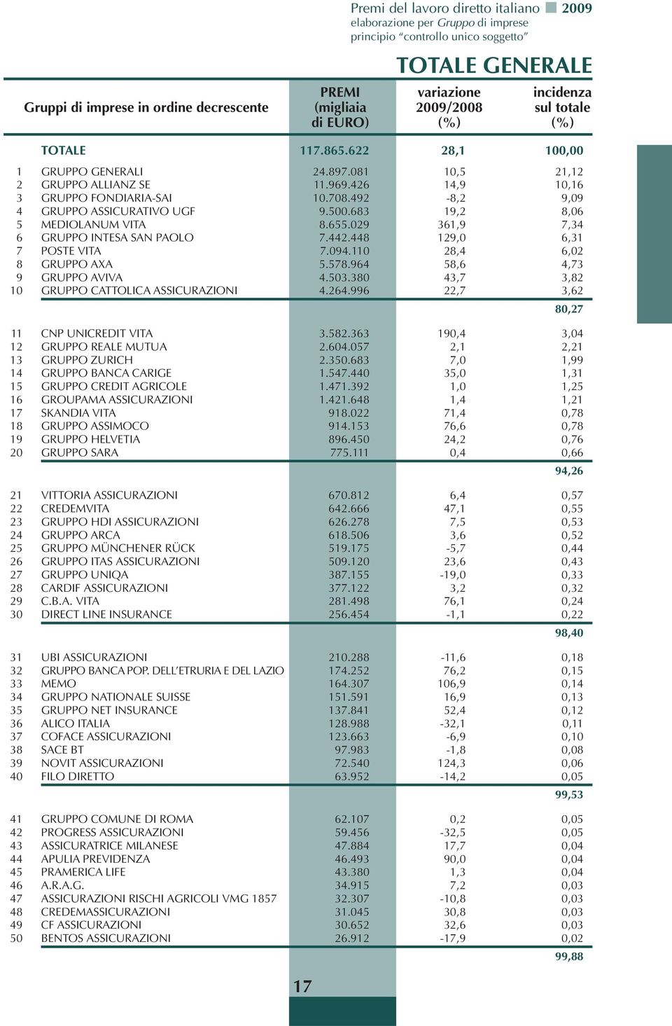 683 19,2 8,06 5 MEDIOLANUM VITA 8.655.029 361,9 7,34 6 GRUPPO INTESA SAN PAOLO 7.442.448 129,0 6,31 7 POSTE VITA 7.094.110 28,4 6,02 8 GRUPPO AXA 5.578.964 58,6 4,73 9 GRUPPO AVIVA 4.503.