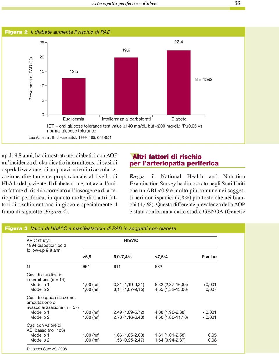 1999; 105: 648-654 up di 9,8 anni, ha dimostrato nei diabetici con AOP un incidenza di claudicatio intermittens, di casi di ospedalizzazione, di amputazioni e di rivascolarizzazione direttamente