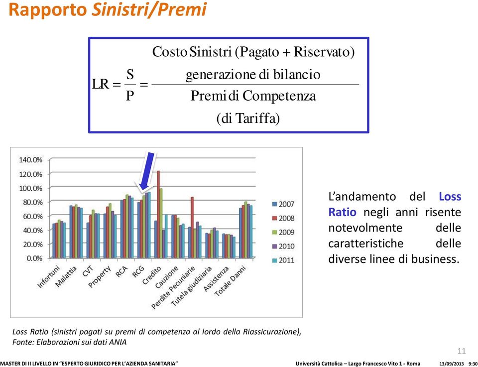 Loss Ratio (sinistri pagati su premi di competenza al lordo della Riassicurazione), Fonte: Elaborazioni sui dati ANIA 11