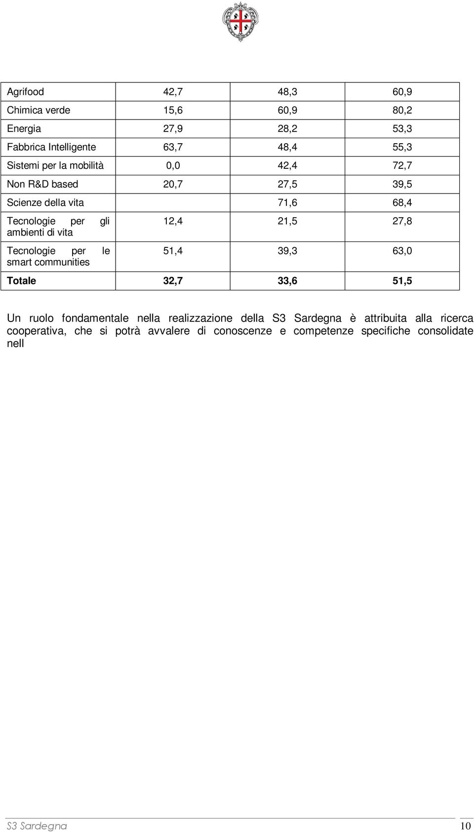 attribuita alla ricerca cooperativa, che si potrà avvalere di conoscenze e competenze specifiche consolidate nell ambito di università e centri di ricerca presenti sul territorio.