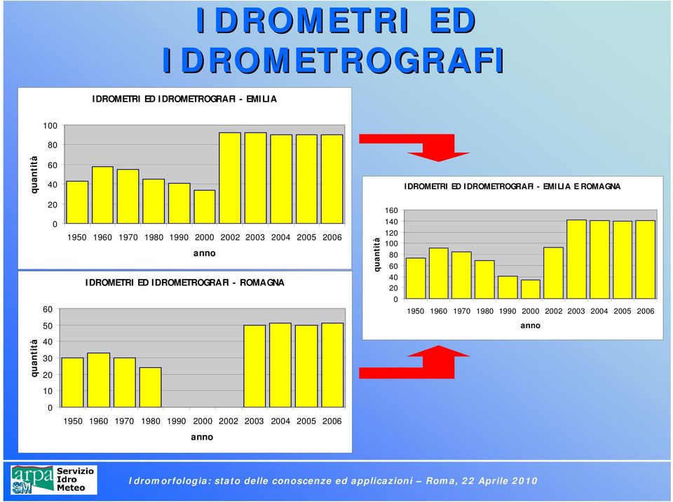 IDROMETRI ED IDROMETROGRAFI - ROMAGNA quantità 160 140 120 100 80 60 40 20 0 1950 1960 1970 1980 1990