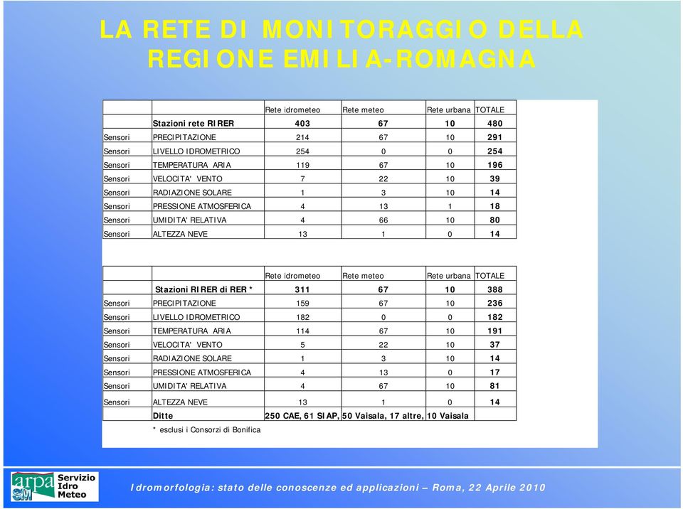 Sensori ALTEZZA NEVE 13 1 0 14 Rete idrometeo Rete meteo Rete urbana TOTALE Stazioni RIRER di RER * 311 67 10 388 Sensori PRECIPITAZIONE 159 67 10 236 Sensori LIVELLO IDROMETRICO 182 0 0 182 Sensori