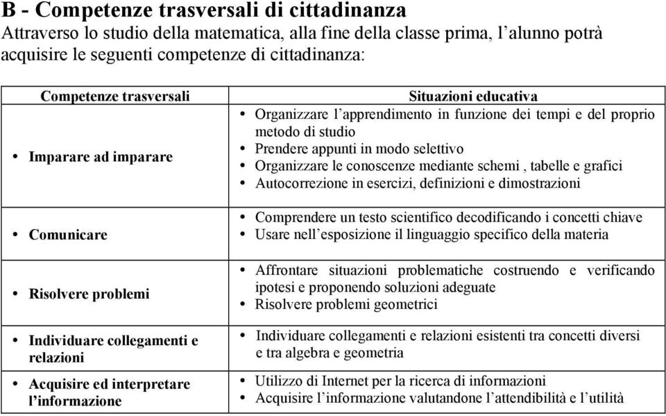 e del proprio metodo di studio Prendere appunti in modo selettivo Organizzare le conoscenze mediante schemi, tabelle e grafici Autocorrezione in esercizi, definizioni e dimostrazioni Comprendere un