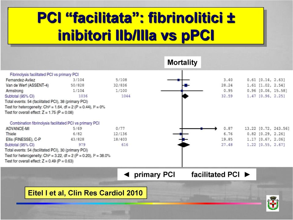 Mortality Eitel I et al, Clin Res