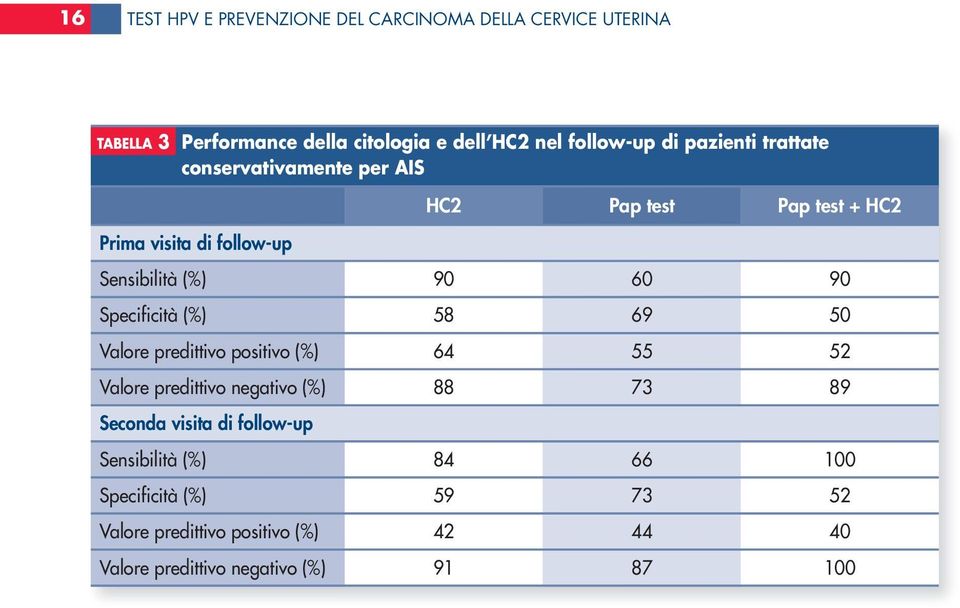 Specificità (%) 58 69 50 Valore predittivo positivo (%) 64 55 52 Valore predittivo negativo (%) 88 73 89 Seconda visita di