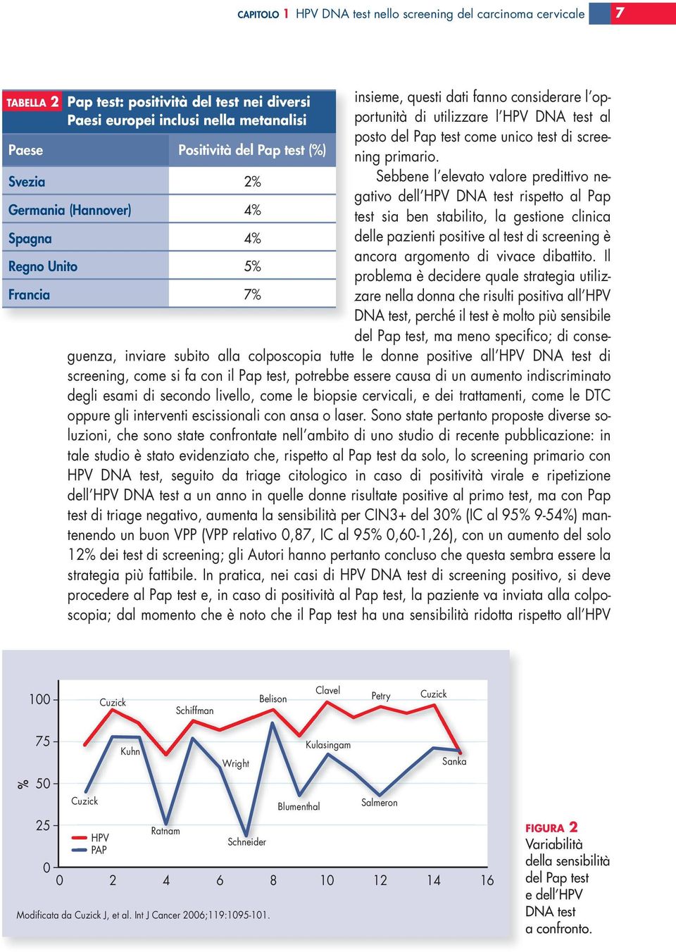 screening del carcinoma cervicale 7 TABELLA 2 Pap test: positività del test nei diversi Paesi europei inclusi nella metanalisi Paese Positività del Pap test (%) Svezia 2% Germania (Hannover) 4%