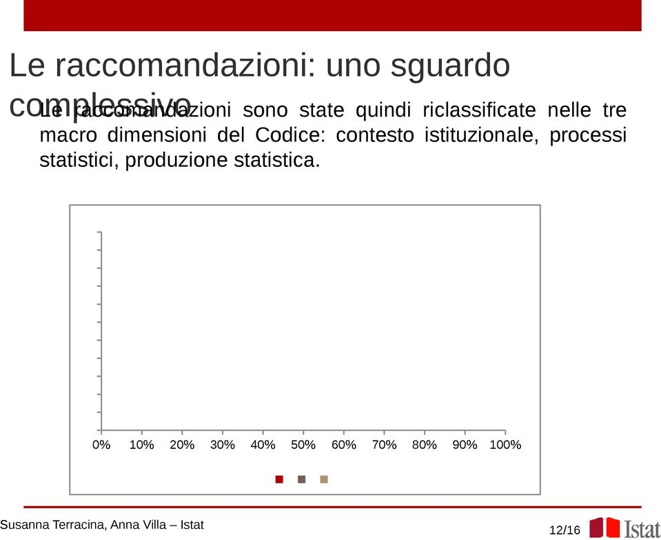 del Codice: contesto istituzionale, processi statistici,