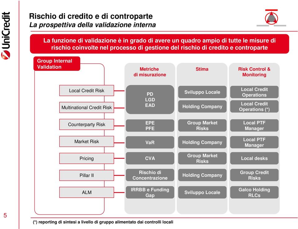 Holding Company Local Credit Operations Local Credit Operations (*) Counterparty Risk EPE PFE Group Market Risks Local PTF Manager Market Risk VaR Holding Company Local PTF Manager Pricing CVA Group