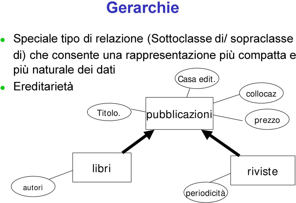 compatta e più naturale dei dati Ereditarietà Casa edit.