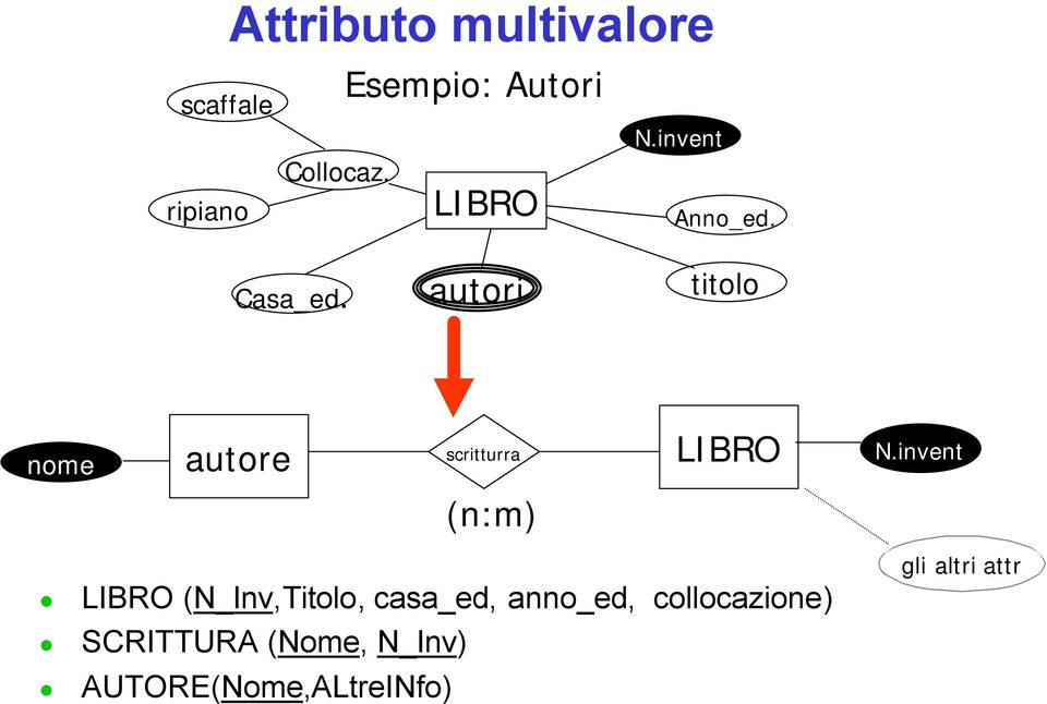 autori titolo nome autore scritturra LIBRO N.