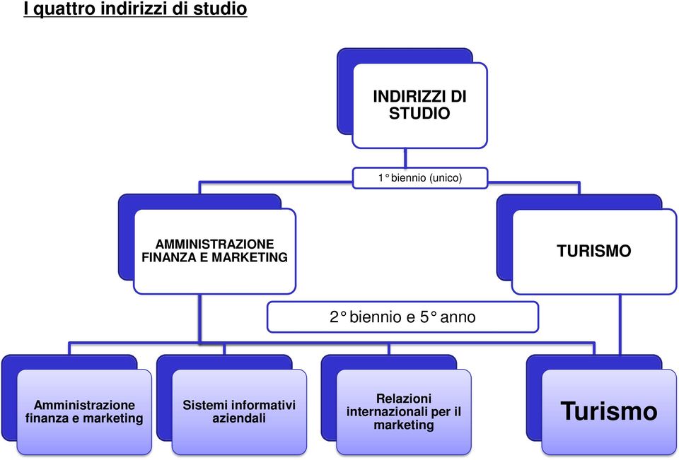 e 5 anno Amministrazione finanza e marketing Sistemi