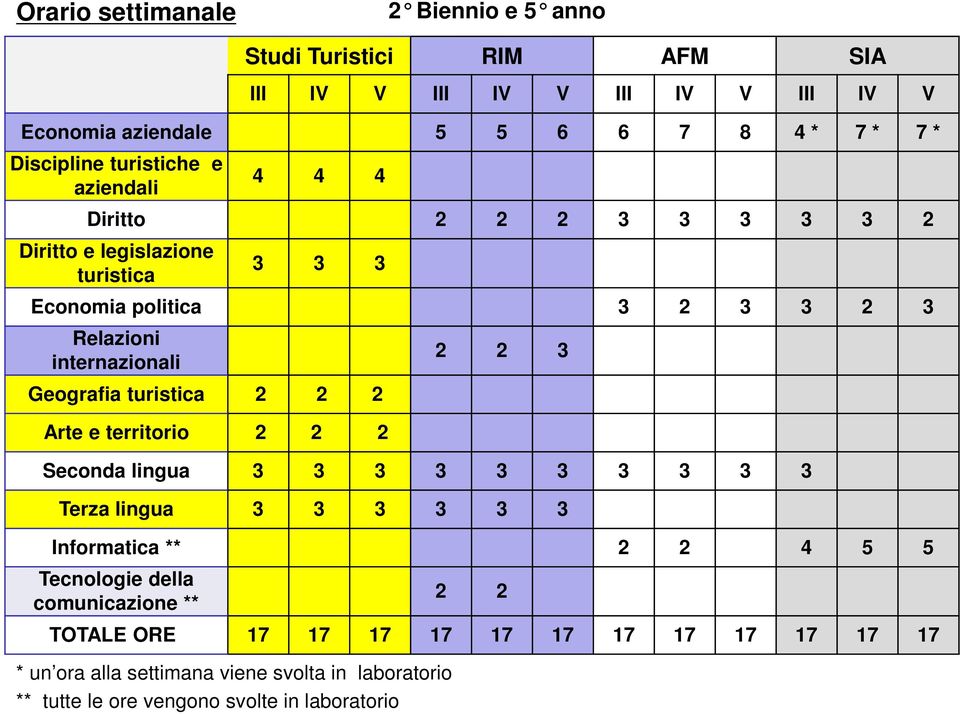 Diritto e legislazione 3 3 3 turistica Economia politica 3 2 3 3 2 3 Relazioni 2 2 3 internazionali Geografia turistica 2 2 2 Arte e territorio 2 2 2