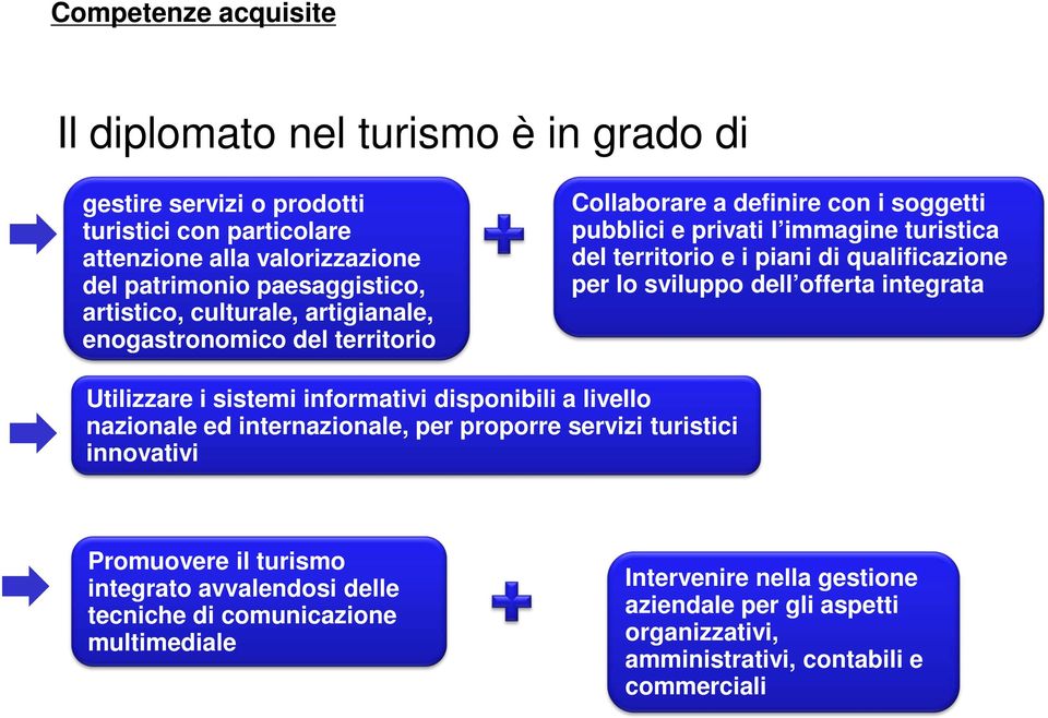 qualificazione per lo sviluppo dell offerta integrata Utilizzare i sistemi informativi disponibili a livello nazionale ed internazionale, per proporre servizi turistici innovativi