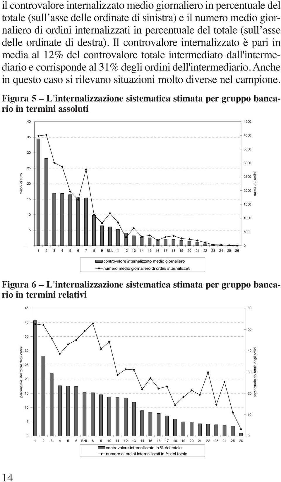 Il controvalore internalizzato è pari in media al 12% del controvalore totale intermediato dall'intermediario e corrisponde al 31% degli ordini dell'intermediario.