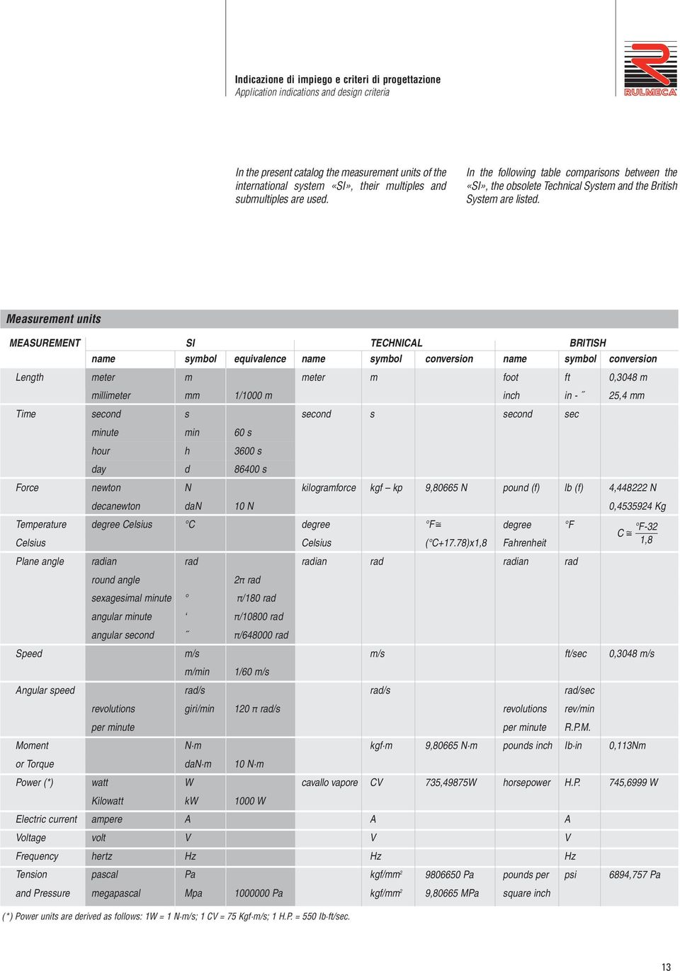 Measurement units MEASUREMENT SI TECHNICAL BRITISH name symbol equivalence name symbol conversion name symbol conversion Length meter m meter m foot ft 0,3048 m millimeter mm 1/1000 m inch in - 25,4