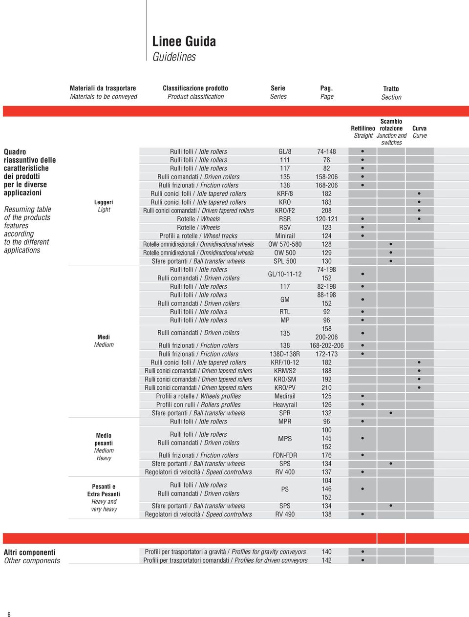 Medi Medium Medio pesanti Medium Heavy Pesanti e Extra Pesanti Heavy and very heavy Rulli folli / Idle rollers Rulli folli / Idle rollers Rulli folli / Idle rollers Rulli comandati / Driven rollers