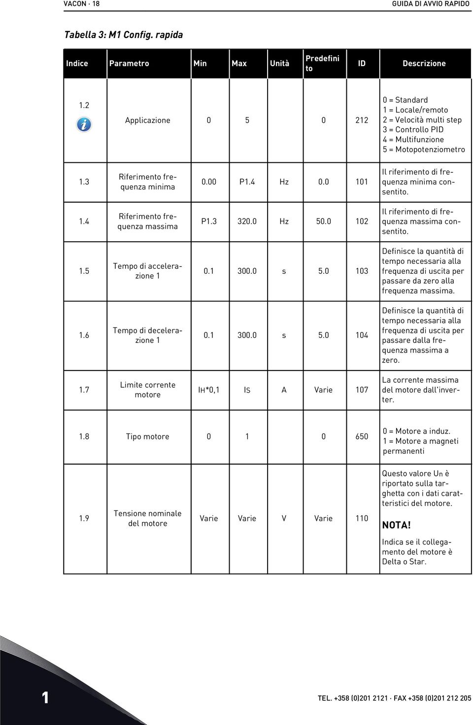 0 101 Il riferimento di frequenza minima consentito. 1.4 Riferimento frequenza massima P1.3 320.0 Hz 50.0 102 Il riferimento di frequenza massima consentito. 1.5 Tempo di accelerazione 1 0.1 300.