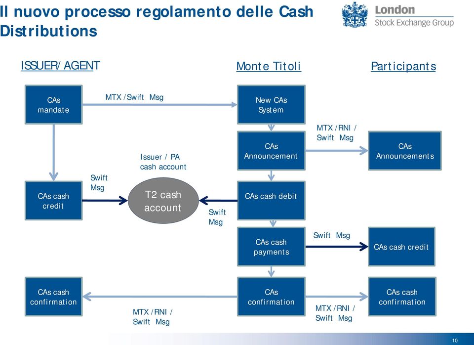 CAs Announcement CAs cash debit MTX /RNI / Swift Msg CAs Announcements CAs cash payments Swift Msg CAs cash