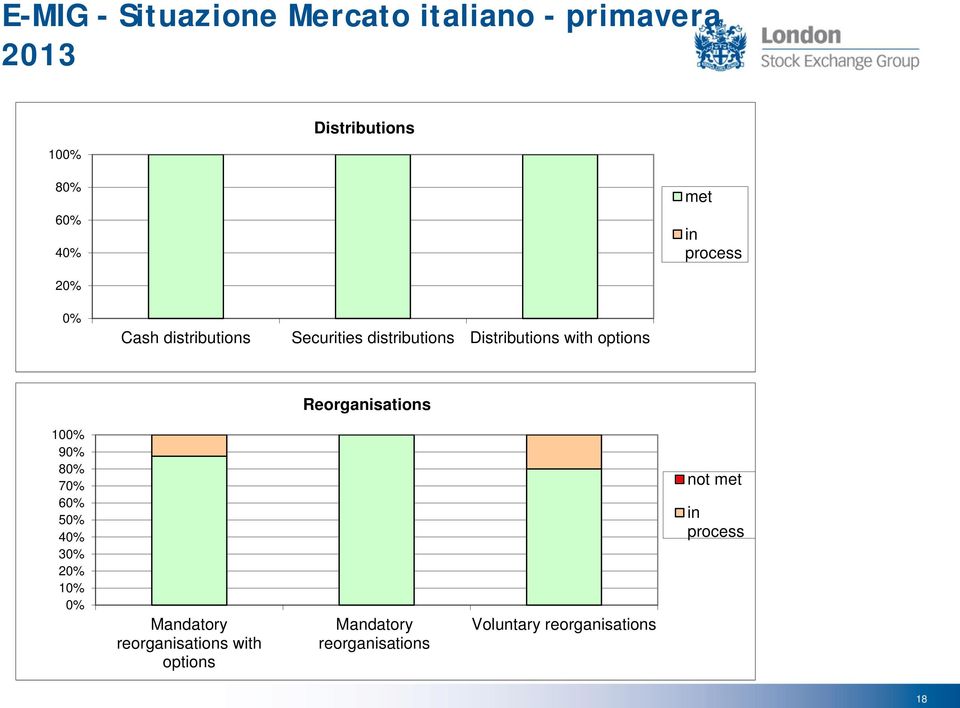 options Reorganisations 100% 90% 80% 70% 60% 50% 40% 30% 20% 10% 0% Mandatory