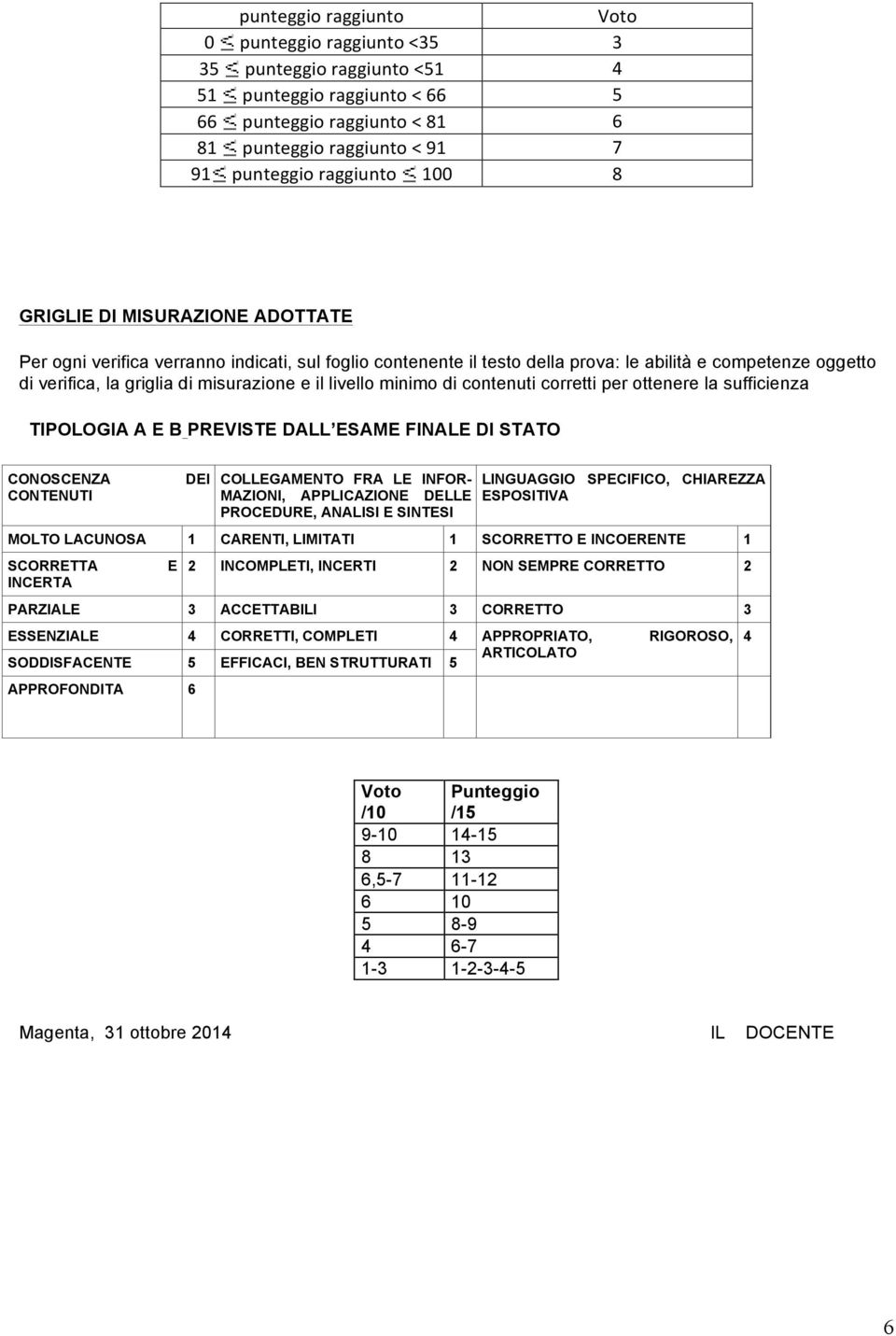 minimo di contenuti corretti per ottenere la sufficienza TPOLOGA A E B PREVSTE DALL ESAME FNALE D STATO CONOSCENZA CONTENUT DE COLLEGAMENTO FRA LE NFOR- MAZON, APPLCAZONE DELLE PROCEDURE, ANALS E