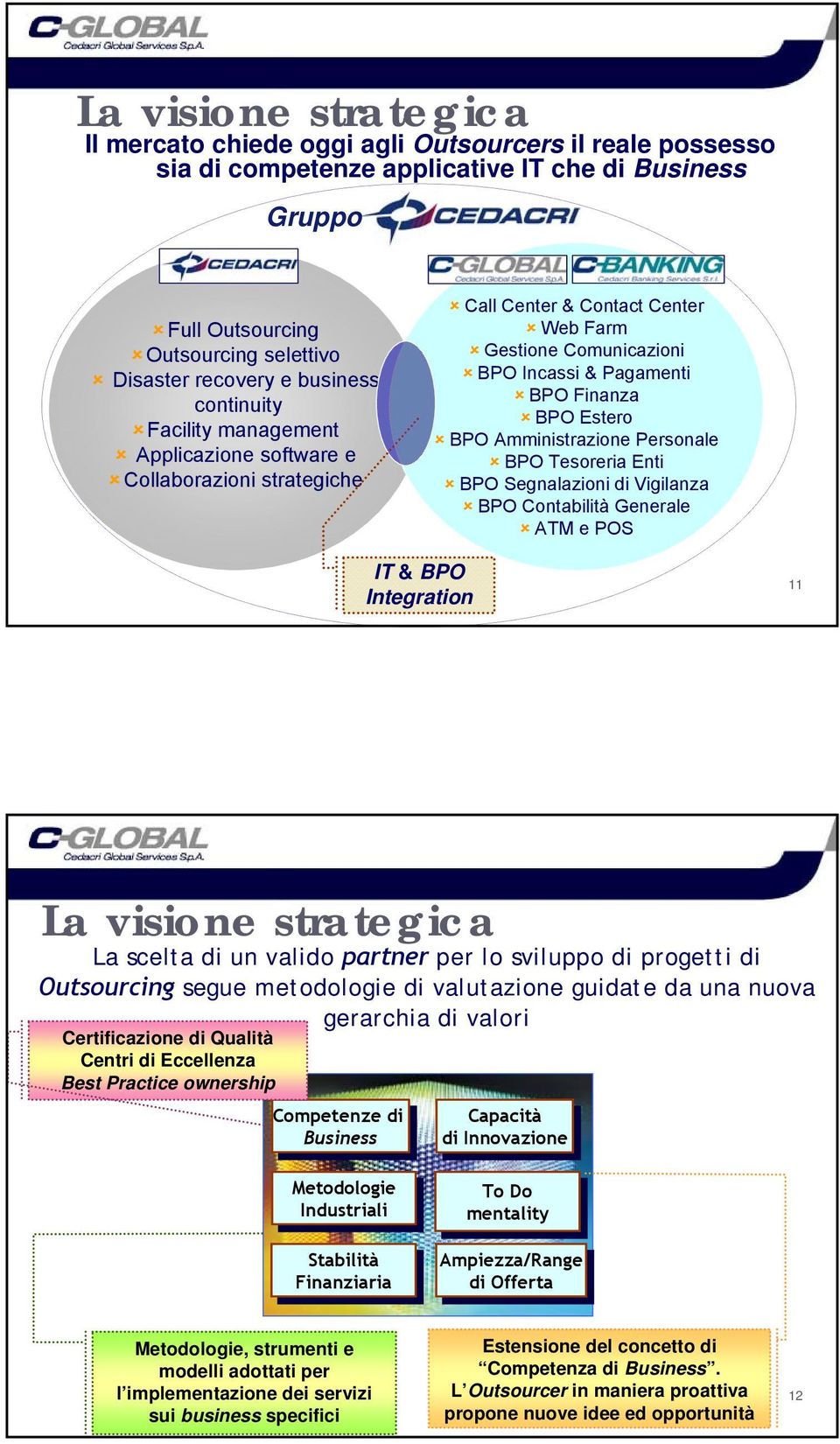 BPO Amministrazione Personale BPO Tesoreria Enti BPO Segnalazioni di Vigilanza BPO Contabilità Generale ATM e POS IT & BPO Integration 11 La visione strategica La scelta di un valido partner per lo