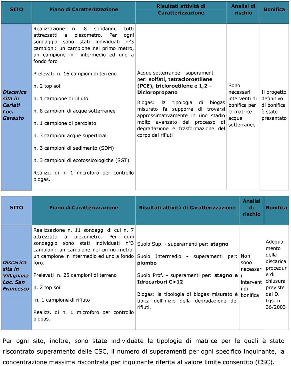 3 campioni acque superficiali Acque sotterranee - superamenti per: solfati, tetracloroetilene (PCE), tricloroetilene e 1,2 Dicloropropano Biogas: la tipologia di biogas misurato fa supporre di